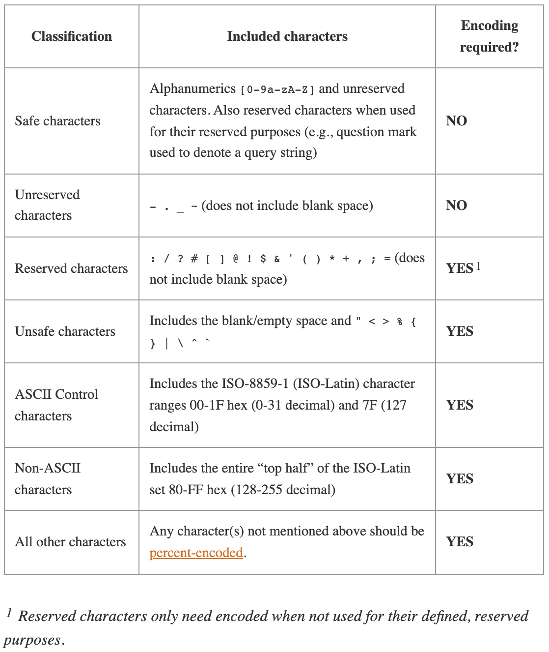 Safe Characters Encoding list